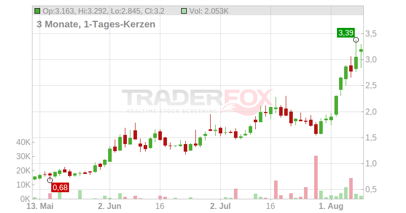 Ondas Holdings Inc. Chart