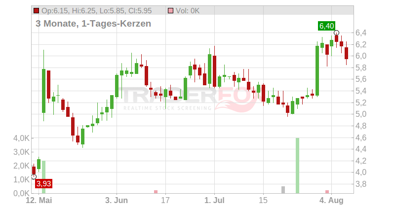 VirTra Inc. Chart