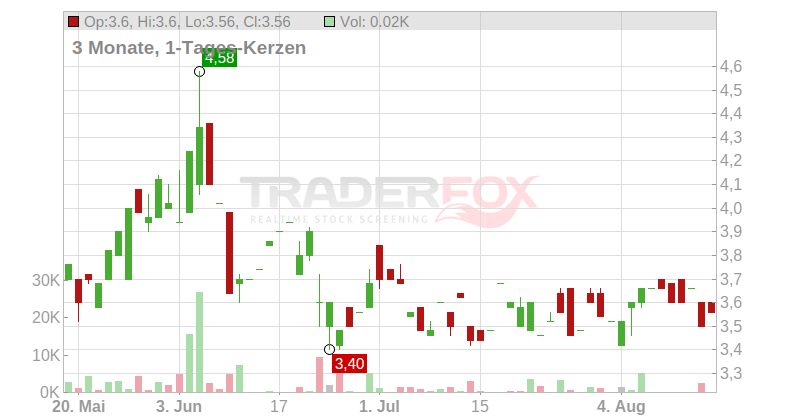 Quirin Privatbank AG Chart