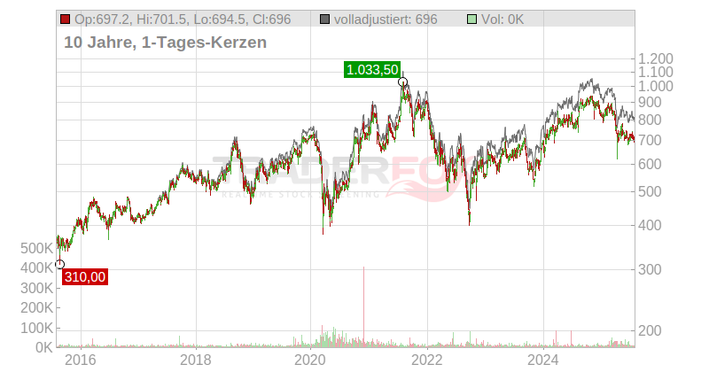 Rational AG Chart