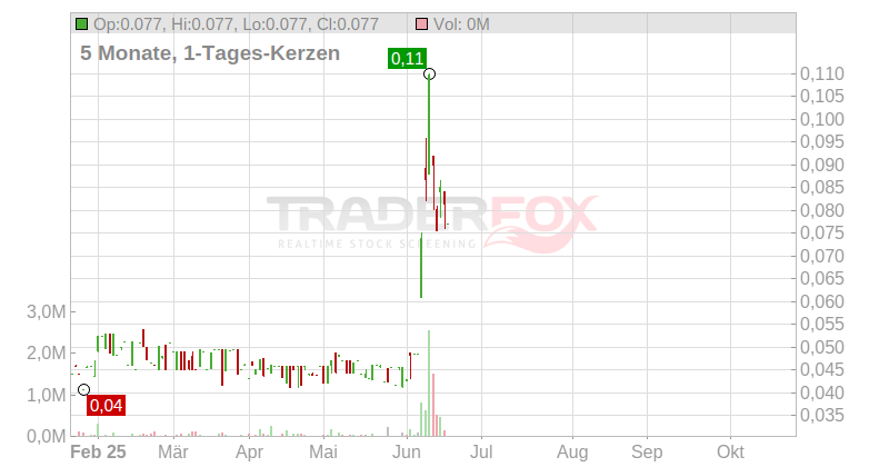 China Rare Earth Holdings Ltd. Chart