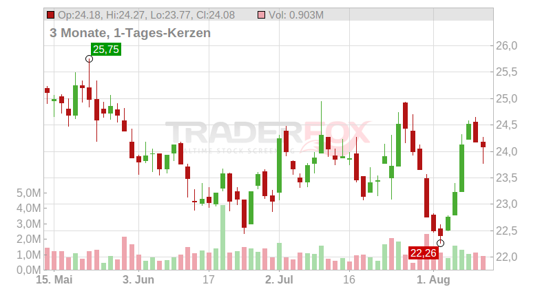 UPM Kymmene Corp. Chart