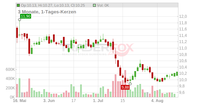 Südzucker AG Chart