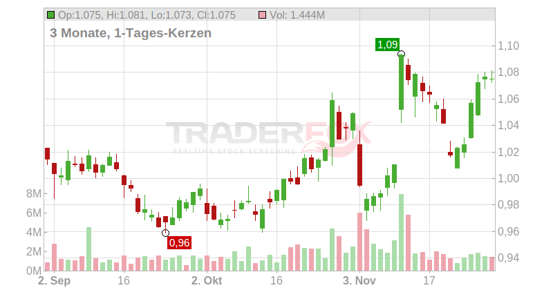 VODAFONE GROUP PLC Chart