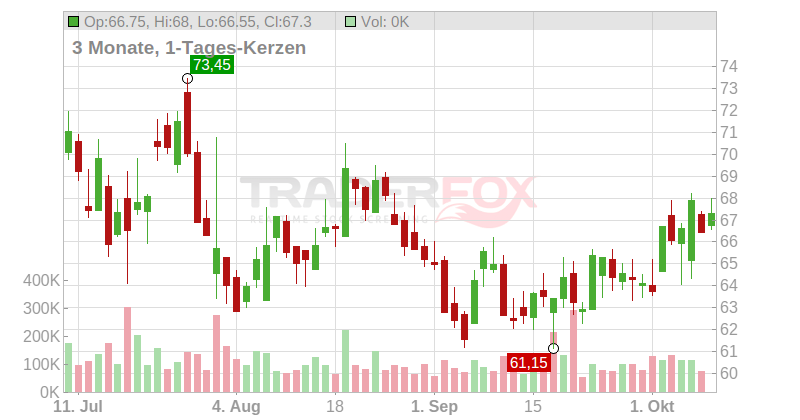 Wacker Chemie AG Chart
