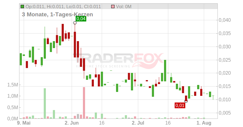 SPORTTOTAL AG Chart