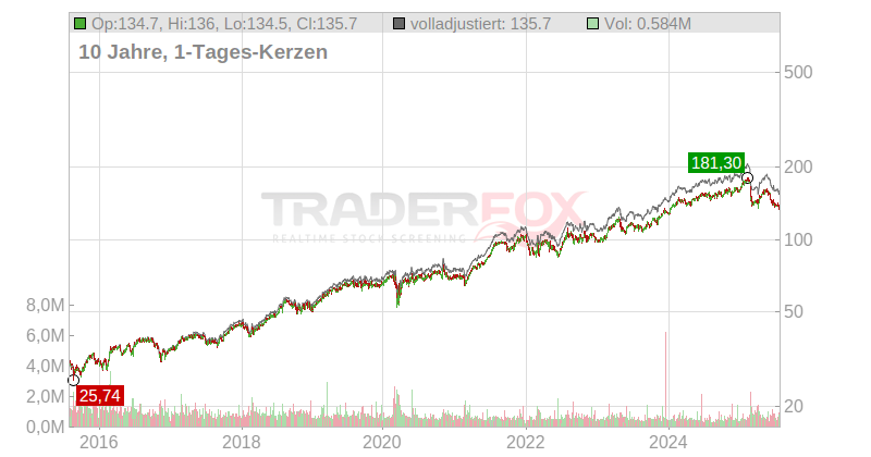 Wolters Kluwer N.V. Chart