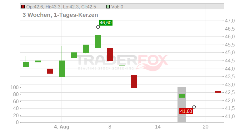Hannover Rück SE (ADRs) Chart