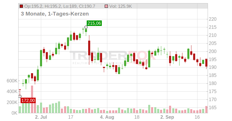 Virtus Investment Partners Chart