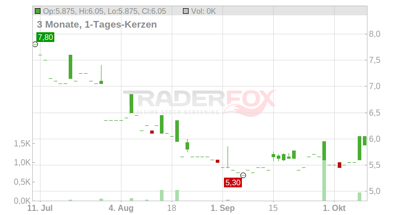 K + S Aktiengesellschaft (Spons. ADRs) Chart