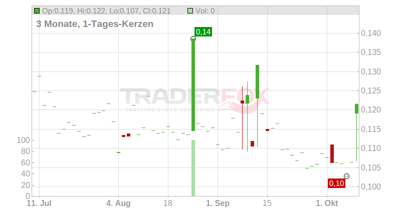 Interoil Exploration and Production ASA Chart