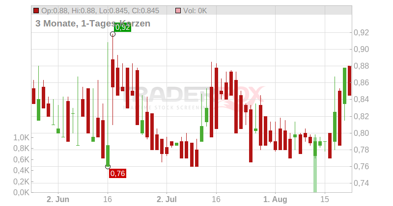 CLPS Inc. Chart