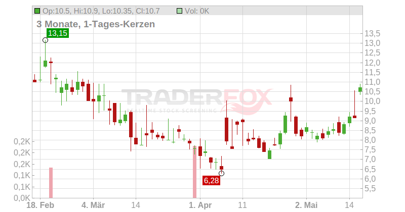 Spire Global Inc. Chart