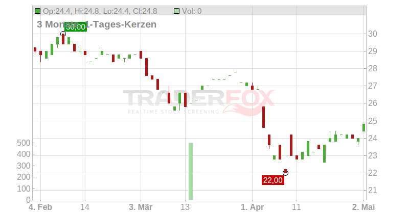 Cousins Properties Inc. Chart
