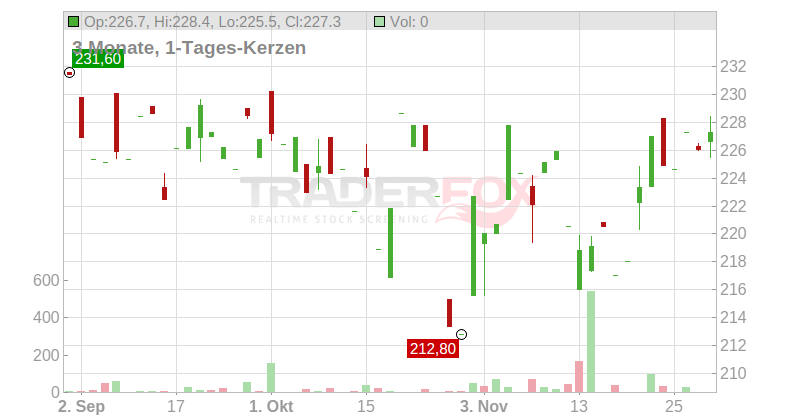 Essex Property Trust Inc. Chart
