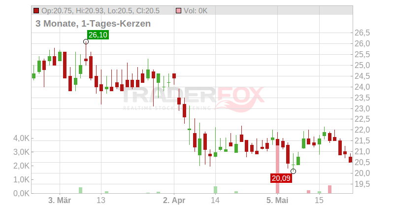 ONE LIBERTY PROPERTIES INC. Chart