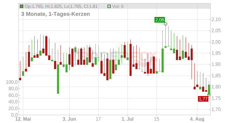 DFS Furniture PLC Chart