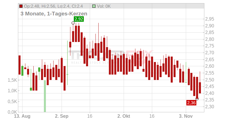 ALFA FIN.SOFTW.HL.LS-,001 Chart