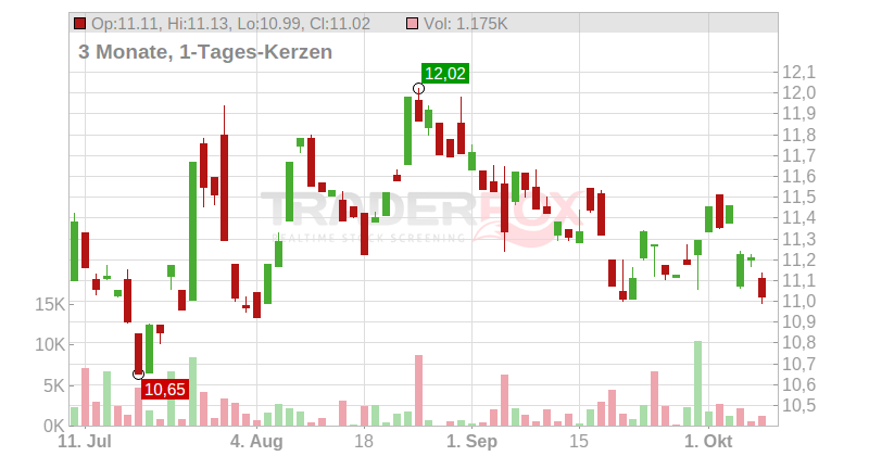 SVENSKA CELL.B FRIA SK10 Chart