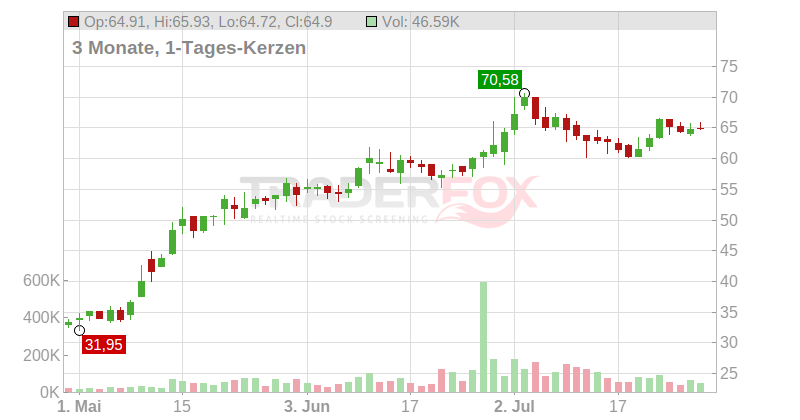 Strattec Security Corp. Chart