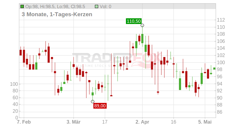 Ollie s Bargain Outlet Holdings Inc. Chart