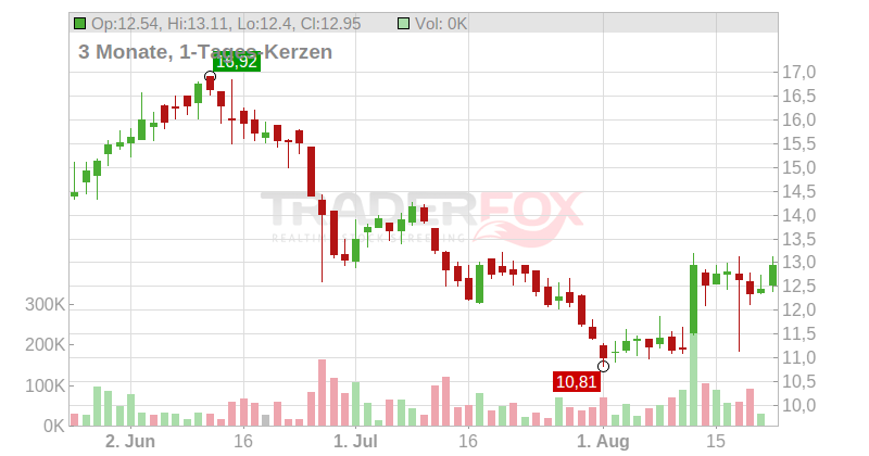 Shotspotter Inc. Chart