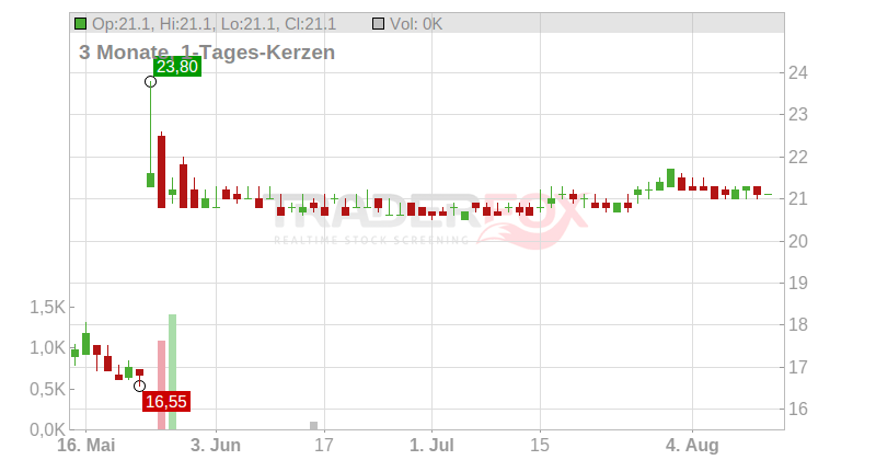 Informatica Inc. Chart