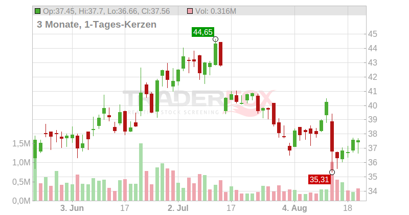 Sphere Entertainment Co. Chart