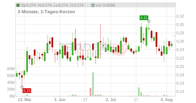 DIH Holding US Inc Chart