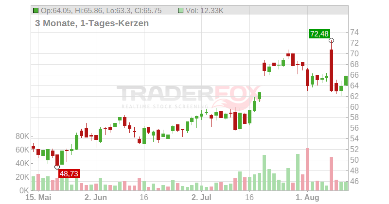 Block Inc. Chart