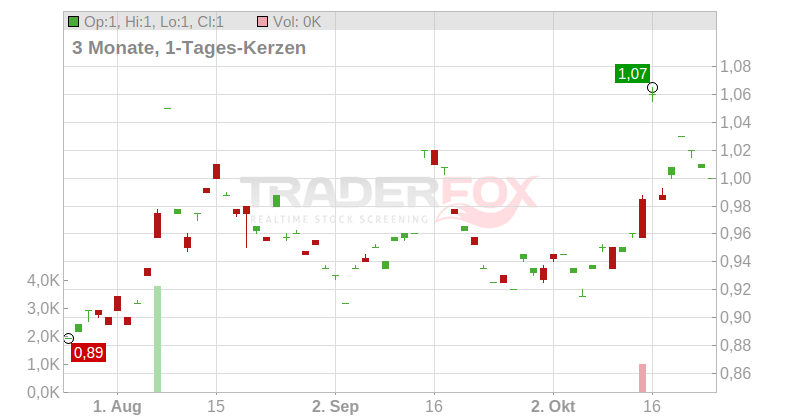 AMP Ltd. Chart
