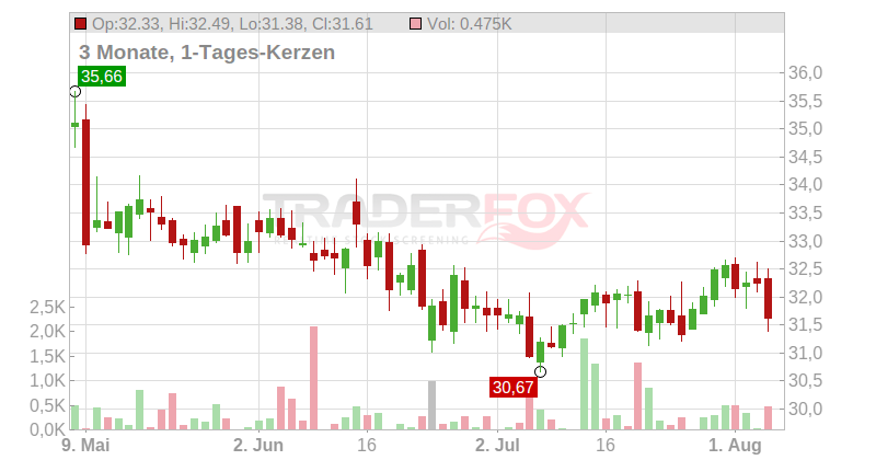 Pembina Pipeline Corp. Chart