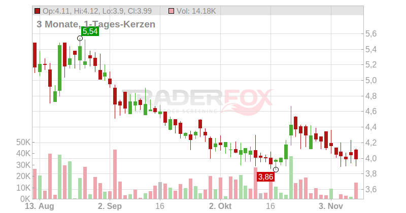 LLOYD FONDS AG INH O.N. Chart