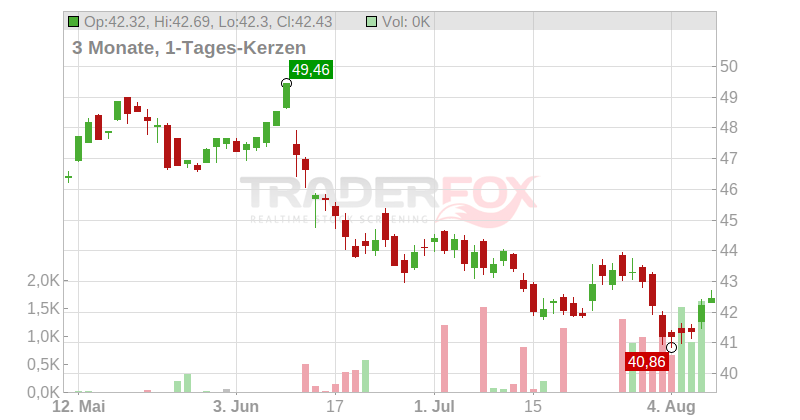Inditex Chart