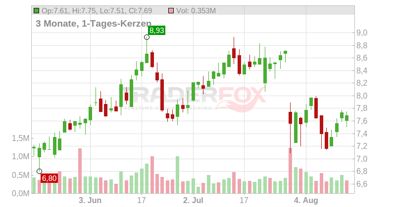 LSB Industries Chart