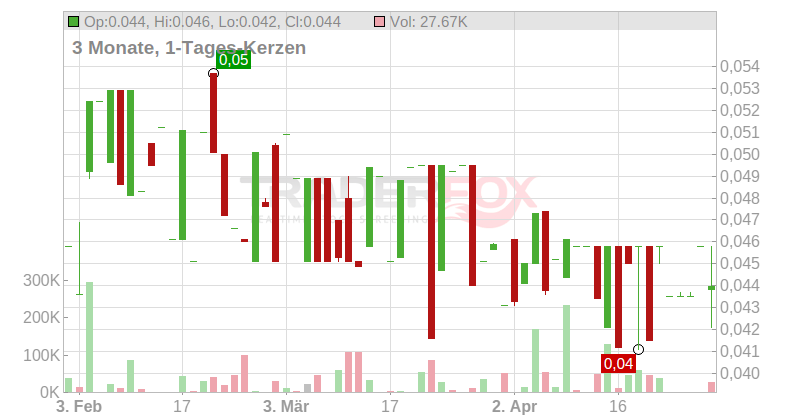 China Rare Earth Holdings Ltd. Chart