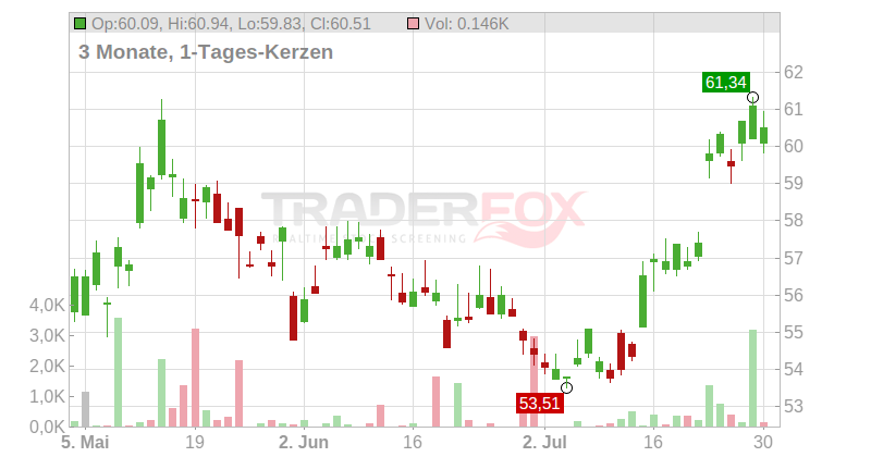 Tencent Holdings Ltd Chart