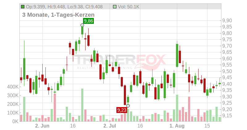 Xtrackers ShortDAX Daily Swap UCITS ETF Chart