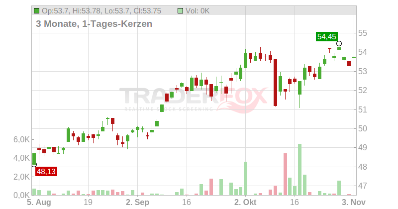 Xtrackers MSCI AC Asia ex Japan Swap UCITS ETF Chart