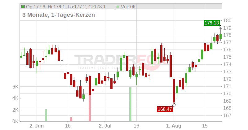 Xtrackers MSCI Europe ESG Screened UCITS ETF Chart