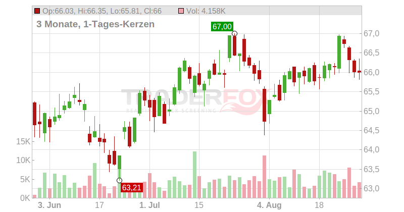 Xtrackers MSCI Europe Small Cap UCITS ETF Chart