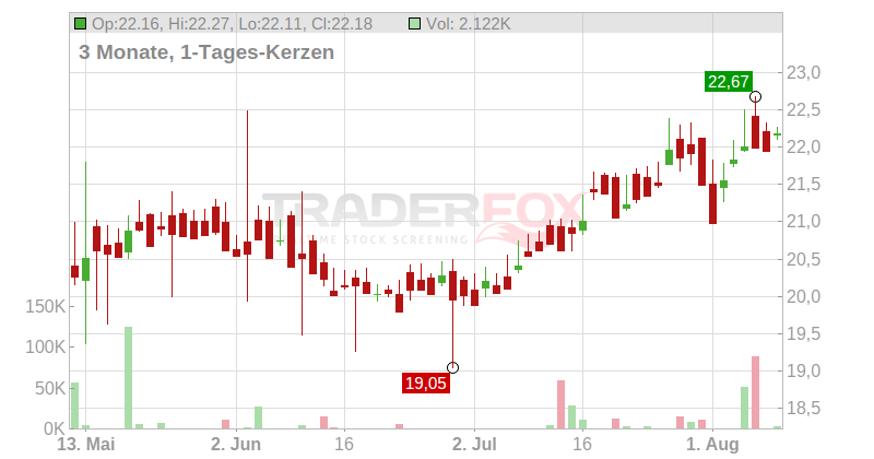 Xtrackers S&P Select Frontier Swap UCITS ETF Chart