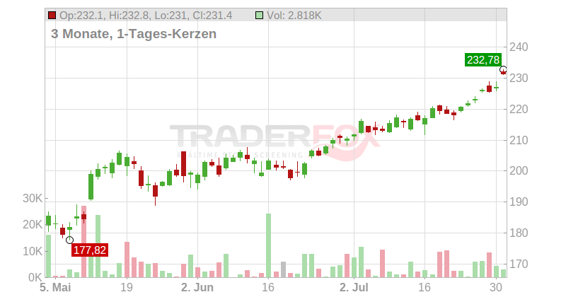 Xtrackers S&P 500 2x Leveraged Daily Swap UCITS ETF  Chart