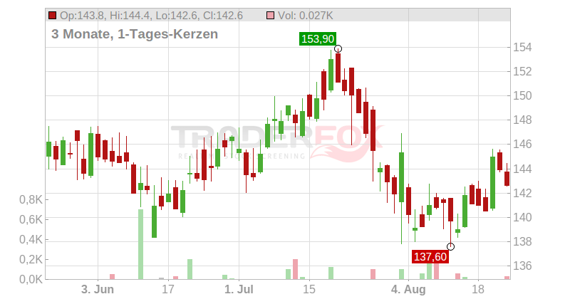 Euronext N.V. Chart
