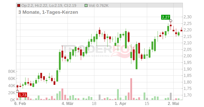 Ambev S.A. Chart