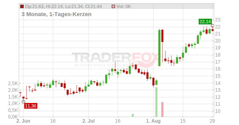 Ameresco Inc. Chart