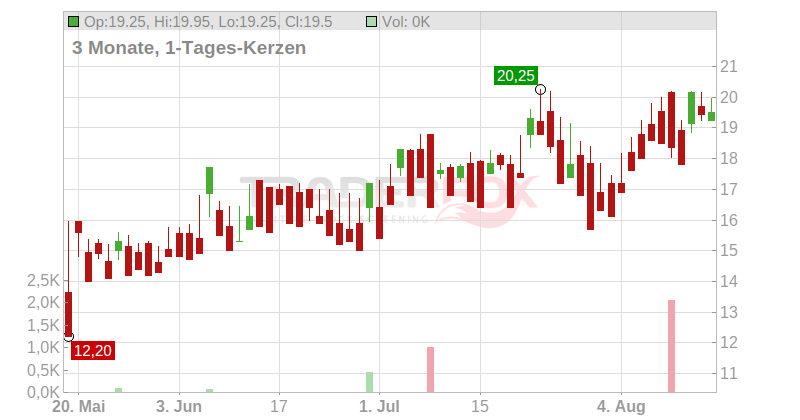 Caledonia Mining Corp. PLC Chart