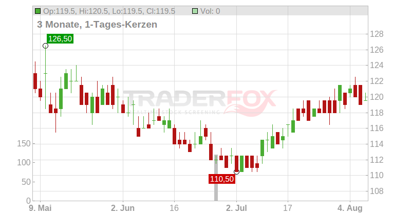 Dte Energy Co. Chart