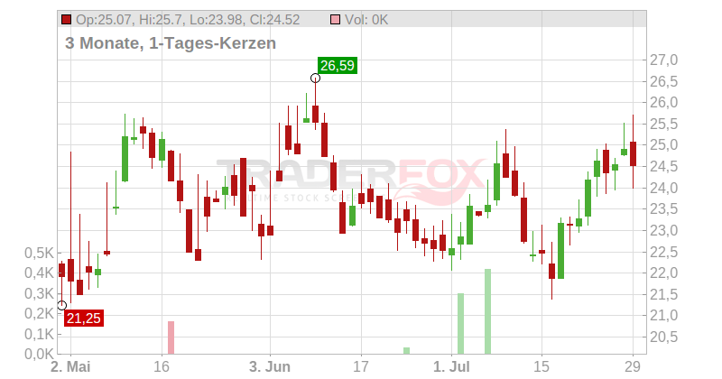 Five9 Inc. Chart