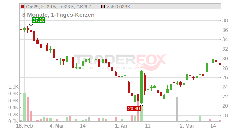 FormFactor Inc. Chart